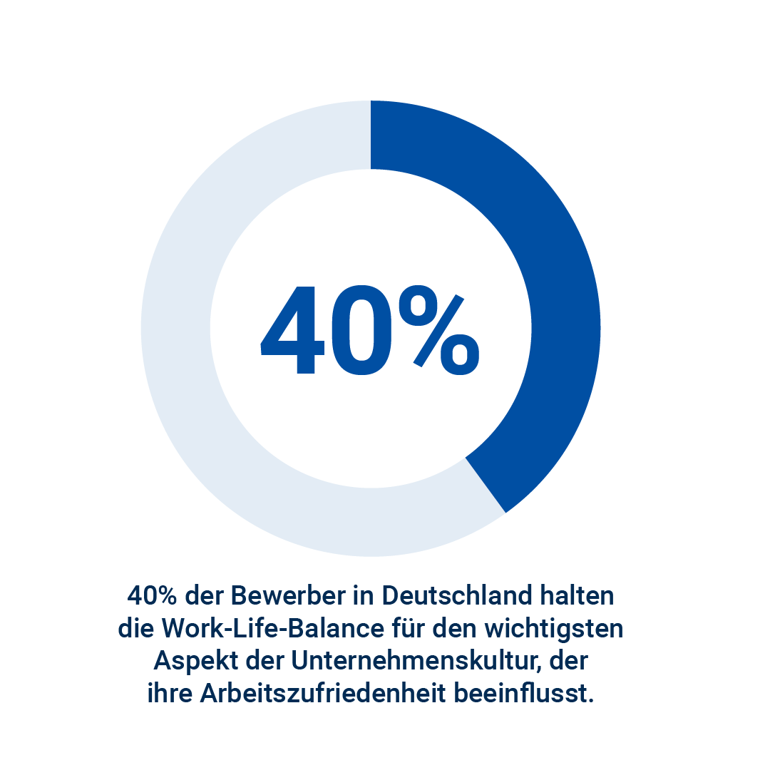 40% der Bewerber in Deutschland halten die Work-Life Balance für den wichtigsten Aspekt der Unternehmenskultur, der ihre Arbeitszufriedenheit beeinflusst.