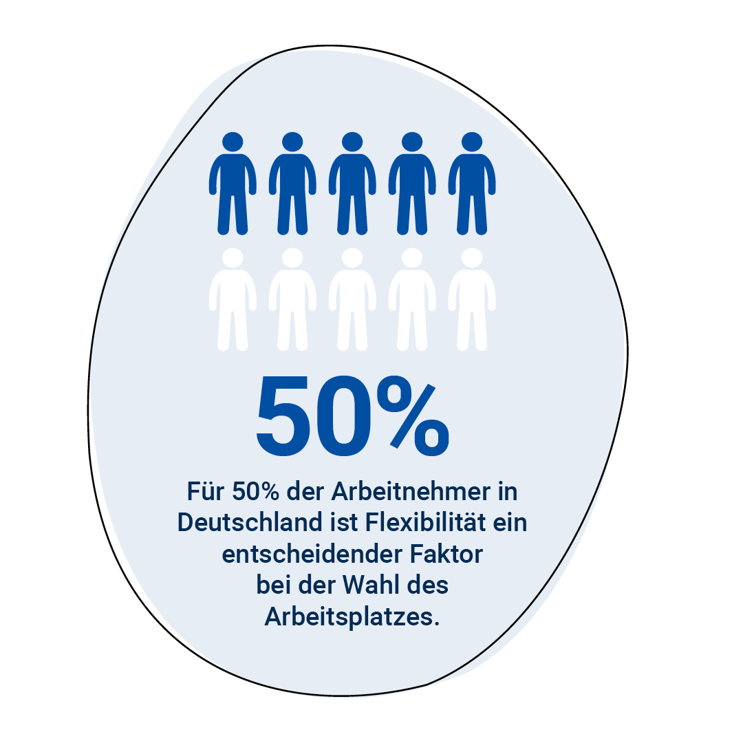 Für 50% der Arbeitnehmer in Deutschland ist Flexibilität ein entscheidender Faktor bei der Wahl des Arbeitsplatzes.